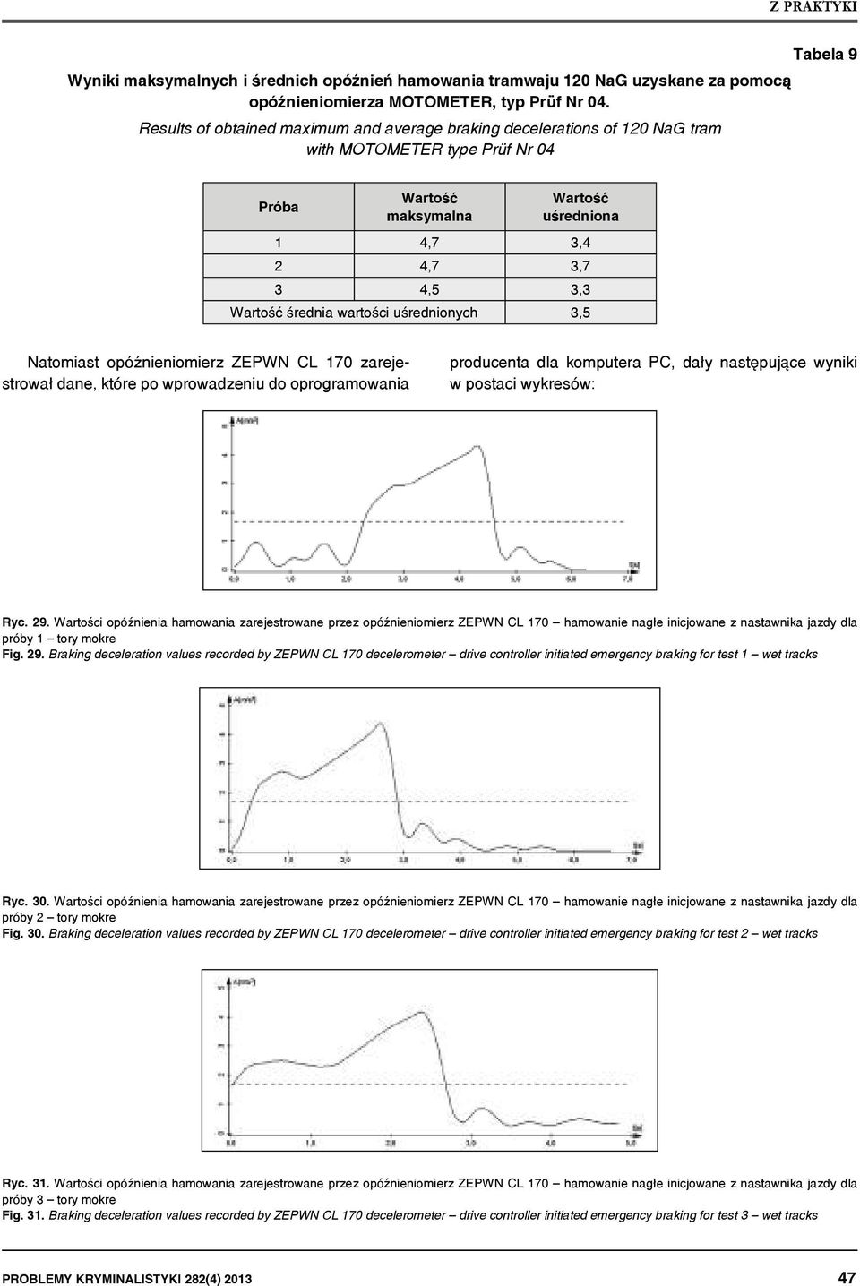 uśrednionych 3,5 Natomiast opóźnieniomierz ZEPWN CL 170 zarejestrował dane, które po wprowadzeniu do oprogramowania producenta dla komputera PC, dały następujące wyniki w postaci wykresów: Ryc. 29.