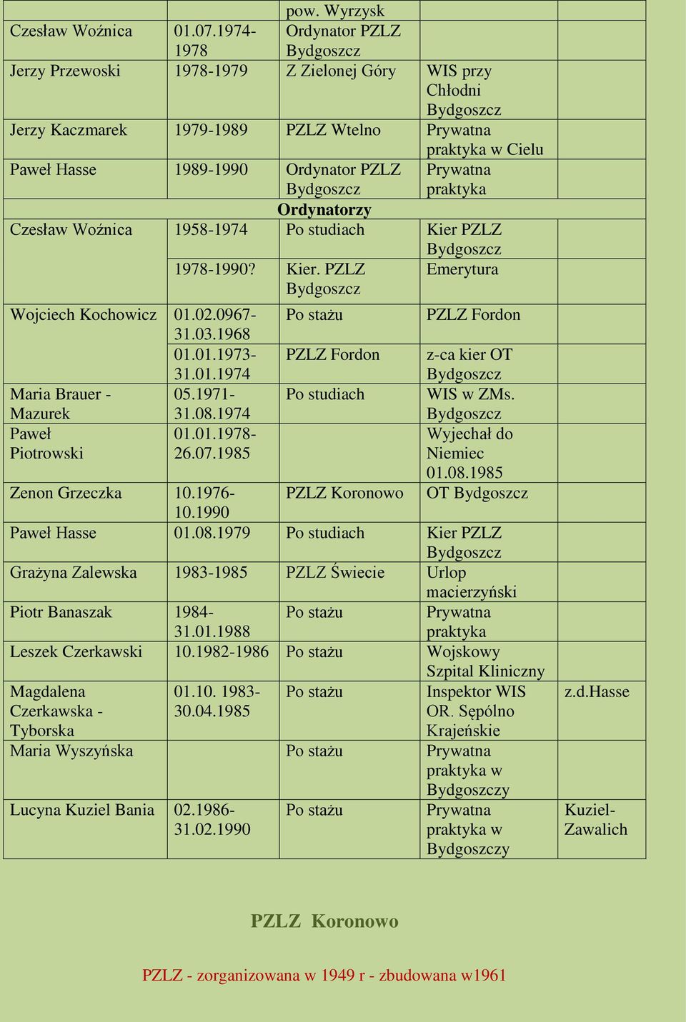 PZLZ Ordynatorzy Czesław Woźnica 1958-1974 Po studiach Kier PZLZ Wojciech Kochowicz 01.02.0967-31.03.1968 01.01.1973-31.01.1974 Maria Brauer - 05.1971- Mazurek 31.08.1974 Paweł 01.01.1978- Piotrowski 26.