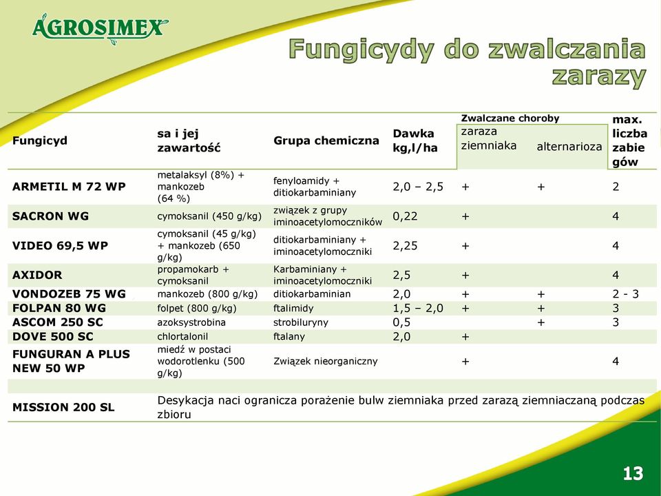 iminoacetylomoczniki Karbaminiany + iminoacetylomoczniki 2,25 + 4 2,5 + 4 VONDOZEB 75 WG mankozeb (800 g/kg) ditiokarbaminian 2,0 + + 2-3 FOLPAN 80 WG folpet (800 g/kg) ftalimidy 1,5 2,0 + + 3 ASCOM