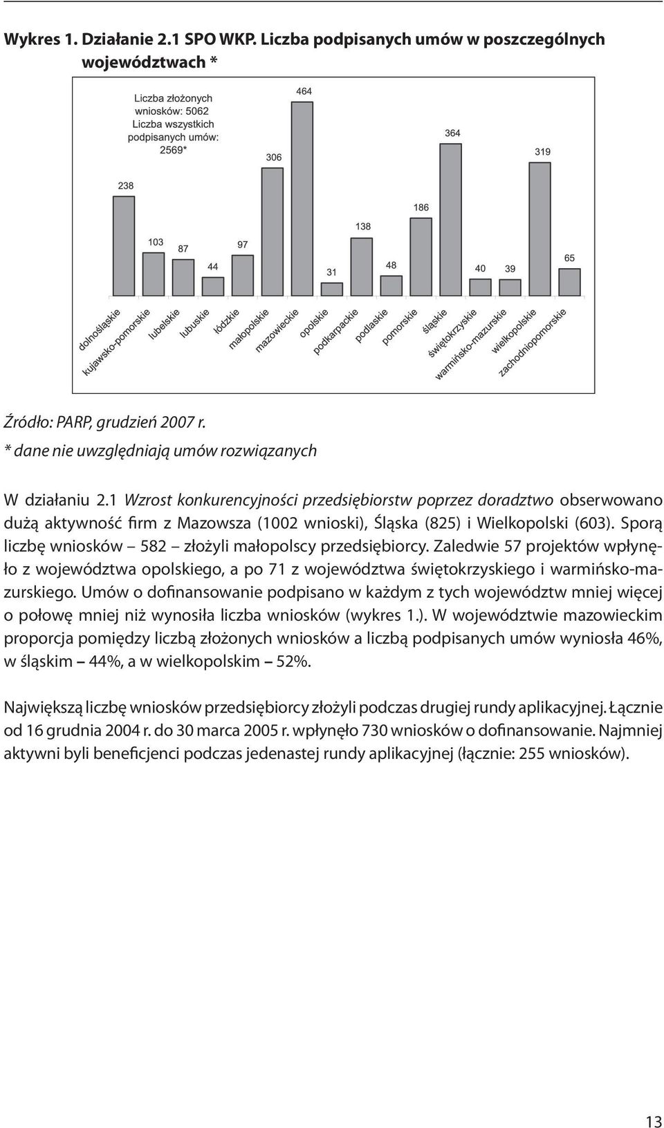 Sporą liczbę wniosków 582 złożyli małopolscy przedsiębiorcy. Zaledwie 57 projektów wpłynęło z województwa opolskiego, a po 71 z województwa świętokrzyskiego i warmińsko-mazurskiego.