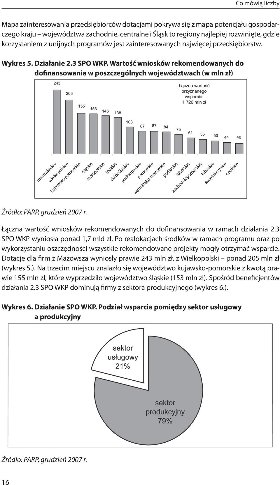 Wartość wniosków rekomendowanych do dofinansowania w poszczególnych województwach (w mln zł) Źródło: PARP, grudzień 2007 r.