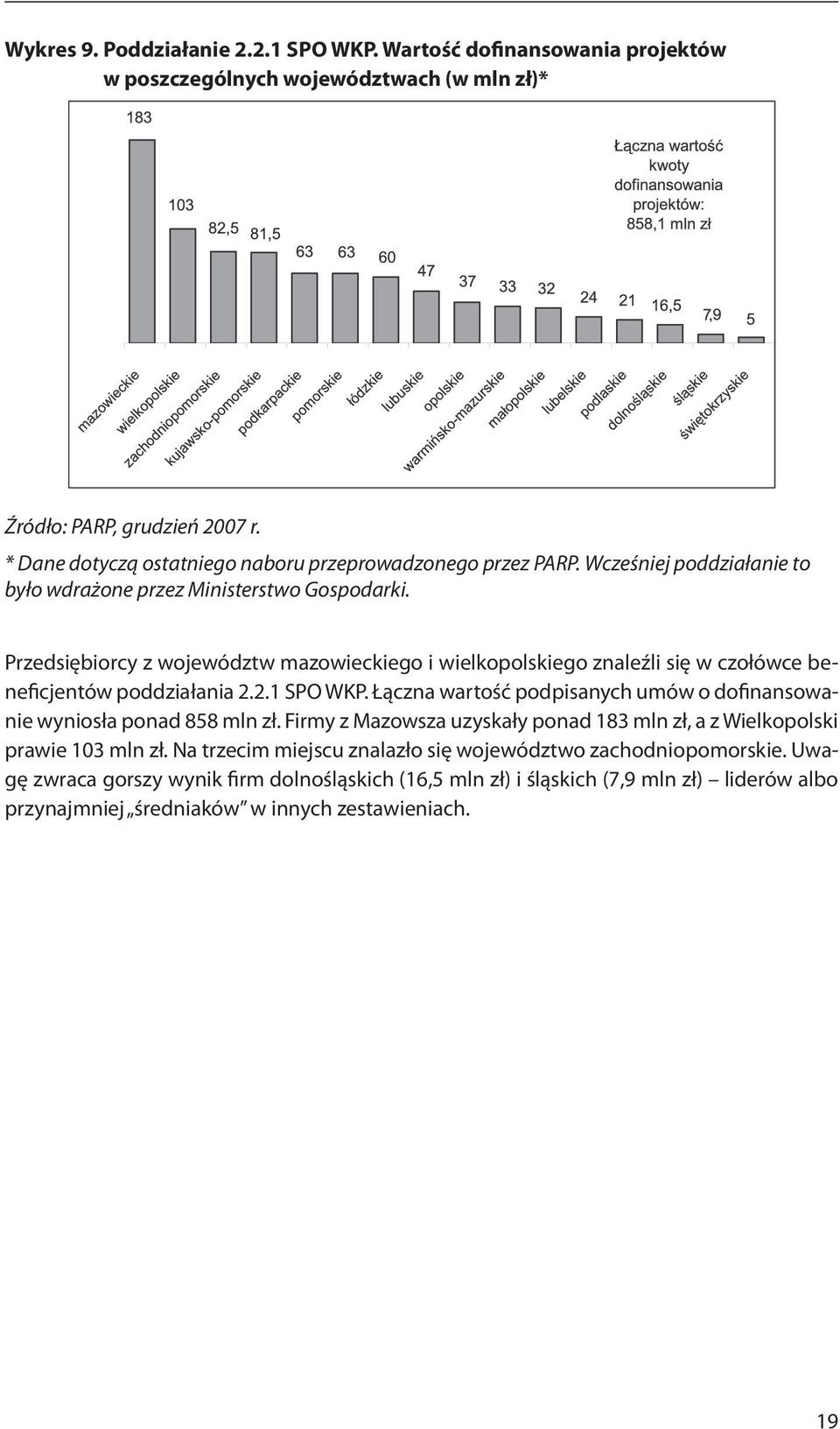 Przedsiębiorcy z województw mazowieckiego i wielkopolskiego znaleźli się w czołówce beneficjentów poddziałania 2.2.1 SPO WKP.