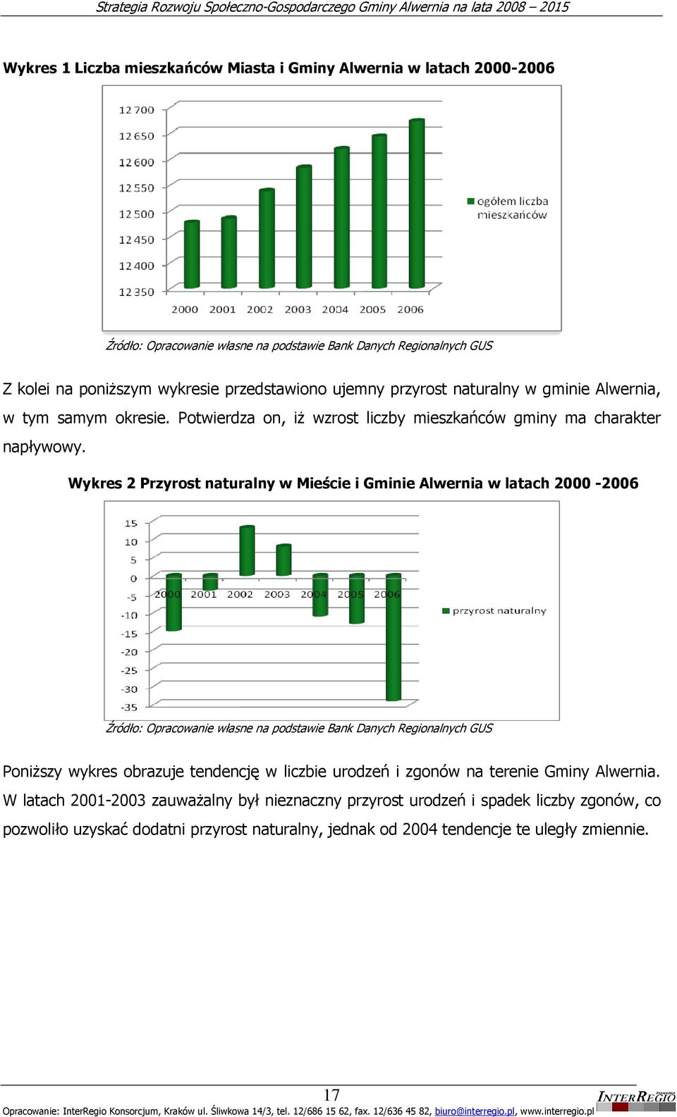 Wykres 2 Przyrost naturalny w Mieście i Gminie Alwernia w latach 2000-2006 Źródło: Opracowanie własne na podstawie Bank Danych Regionalnych GUS PoniŜszy wykres obrazuje tendencję w