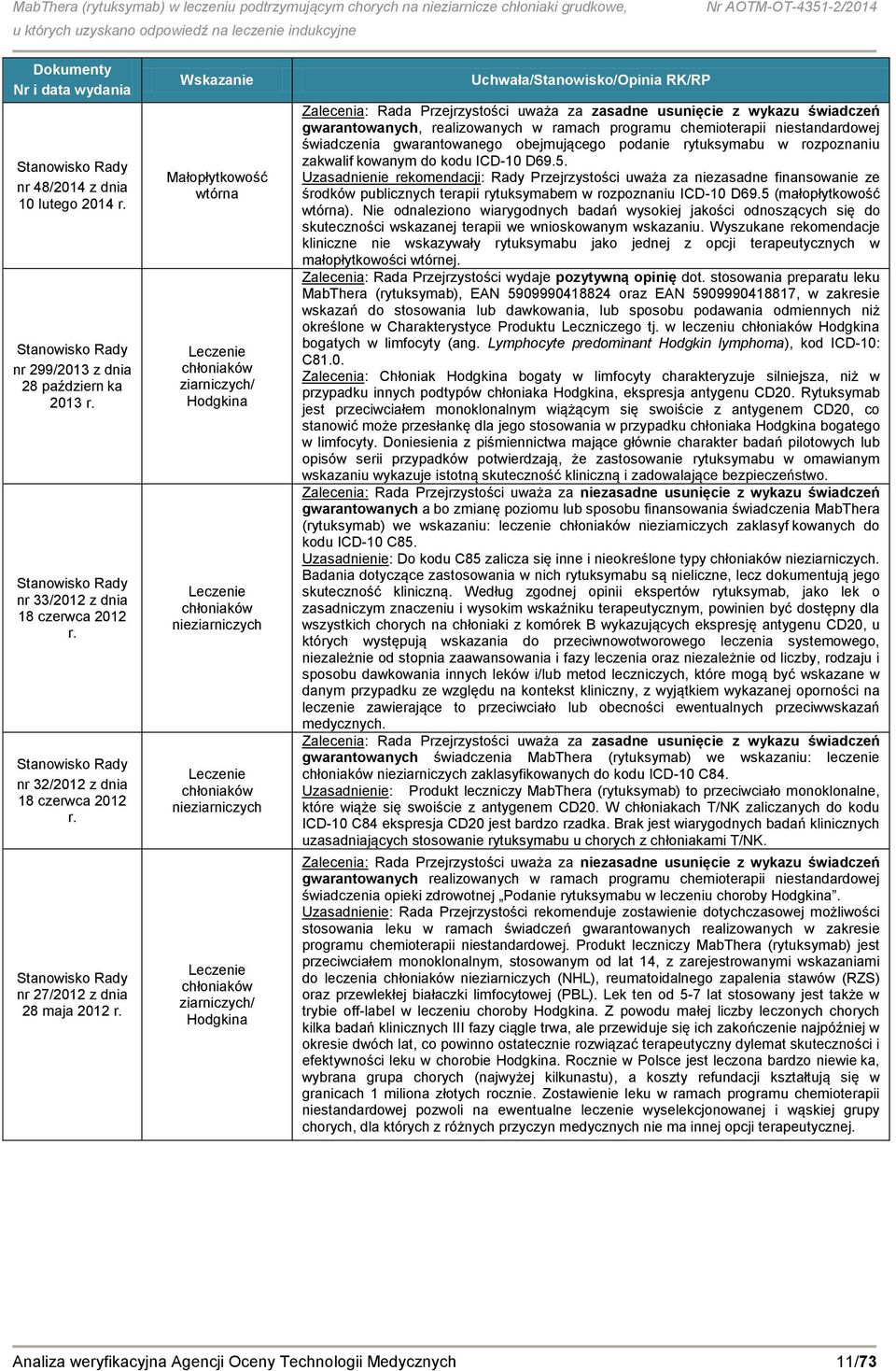 Wskazanie Małopłytkowość wtórna Leczenie chłoniaków ziarniczych/ Hodgkina Leczenie chłoniaków nieziarniczych Leczenie chłoniaków nieziarniczych Leczenie chłoniaków ziarniczych/ Hodgkina