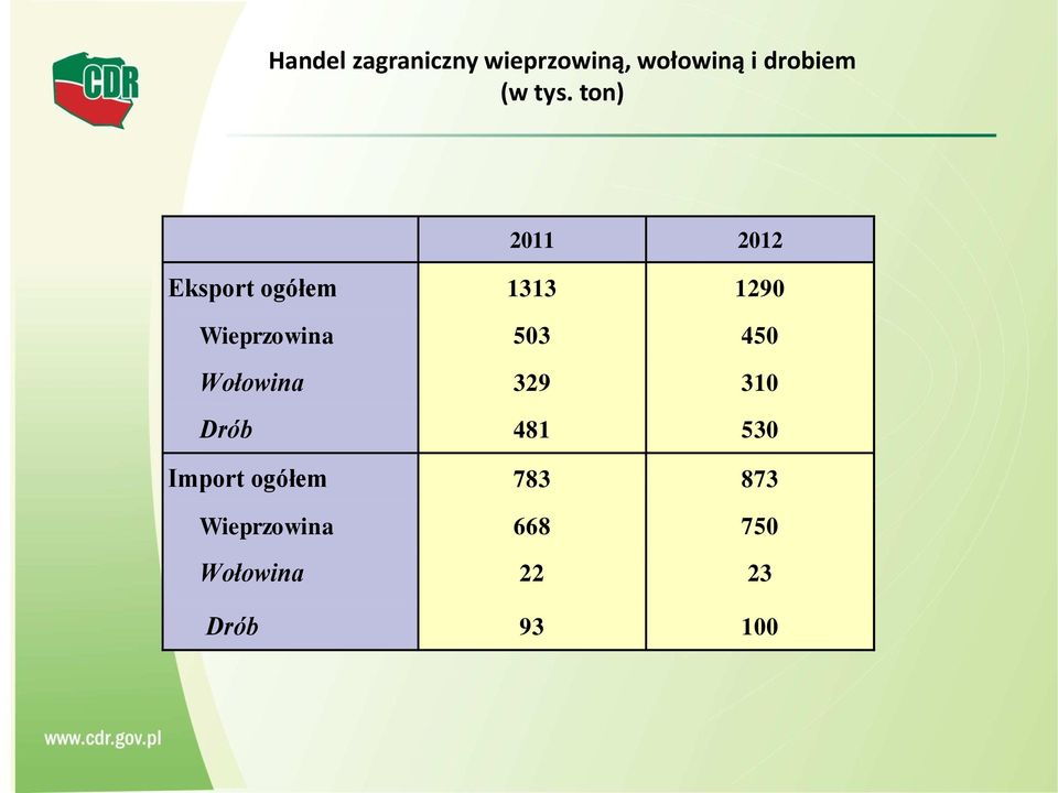 Wieprzowina 503 450 Wołowina 329 310 Drób 481 530