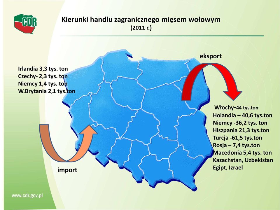 ton eksport import Włochy-44 tys.ton Holandia 40,6 tys.ton Niemcy -36,2 tys.