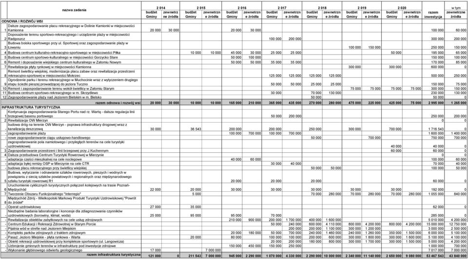 Sportowej oraz zagospodarowanie plaży w 3 Łowyniu 100 000 150 000 250 000 150 000 4 Budowa centrum kulturalno-rekreacyjno-sportowego w miejscowości Piłka 10 000 10 000 45 000 30 000 25 000 25 000 50