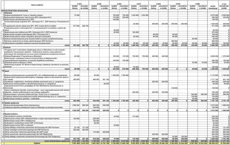 gimnastycznej w SP2 100 000 100 000 0 Termomodernizacja budynków SP1, Gimnazjum Nr 1, ZSP Kamionna i Przedszkola Nr 4 1 50 000 500 000 250 000 500 000 250 000 1 550 000 500 000 5 Przygotowanie placów