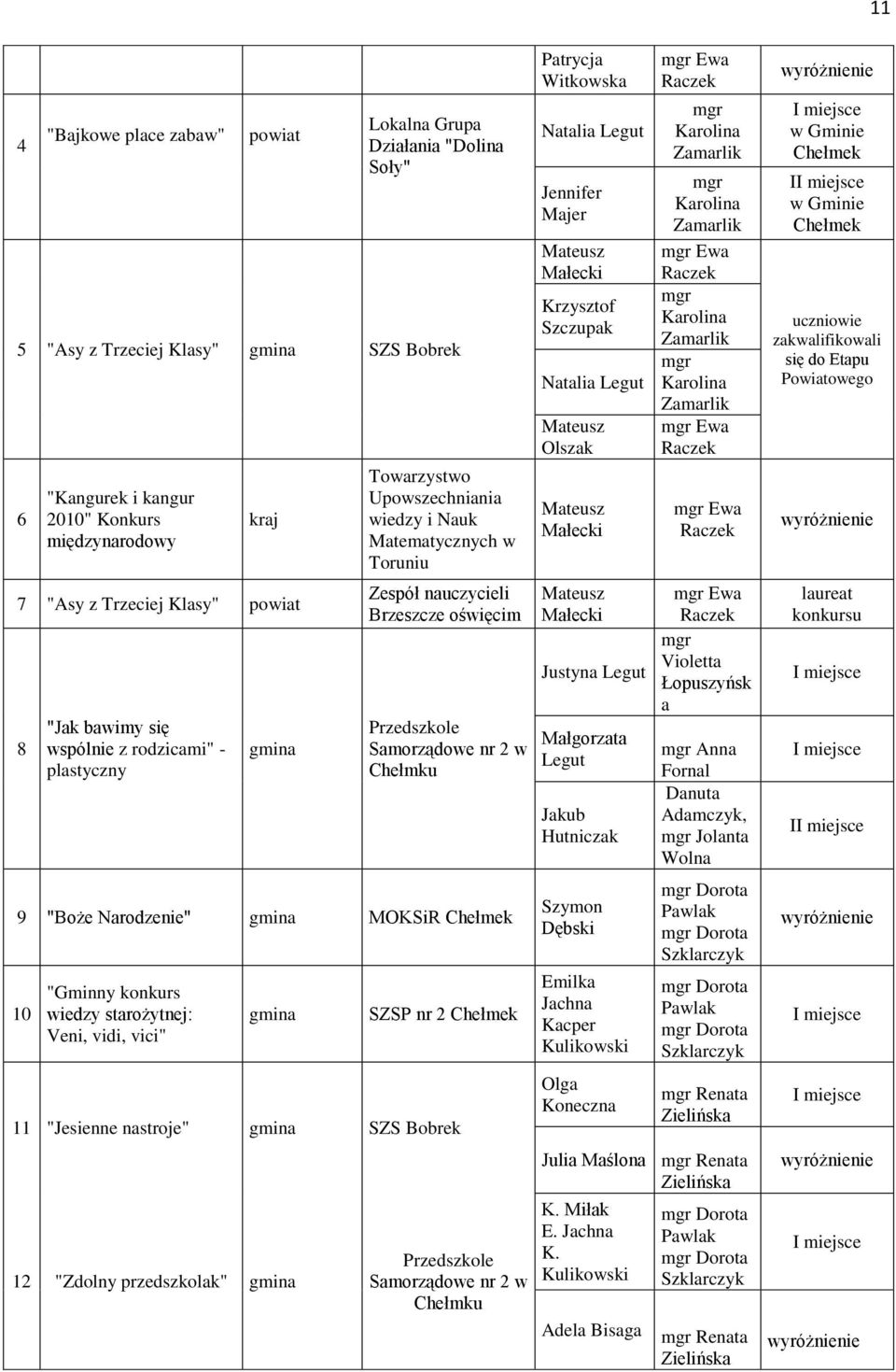 w Chełmku 9 "Boże Narodzenie" gmina MOKSiR Chełmek 10 "Gminny konkurs wiedzy starożytnej: Veni, vidi, vici" gmina SZSP nr 2 Chełmek 11 "Jesienne nastroje" gmina SZS Bobrek 12 "Zdolny przedszkolak"