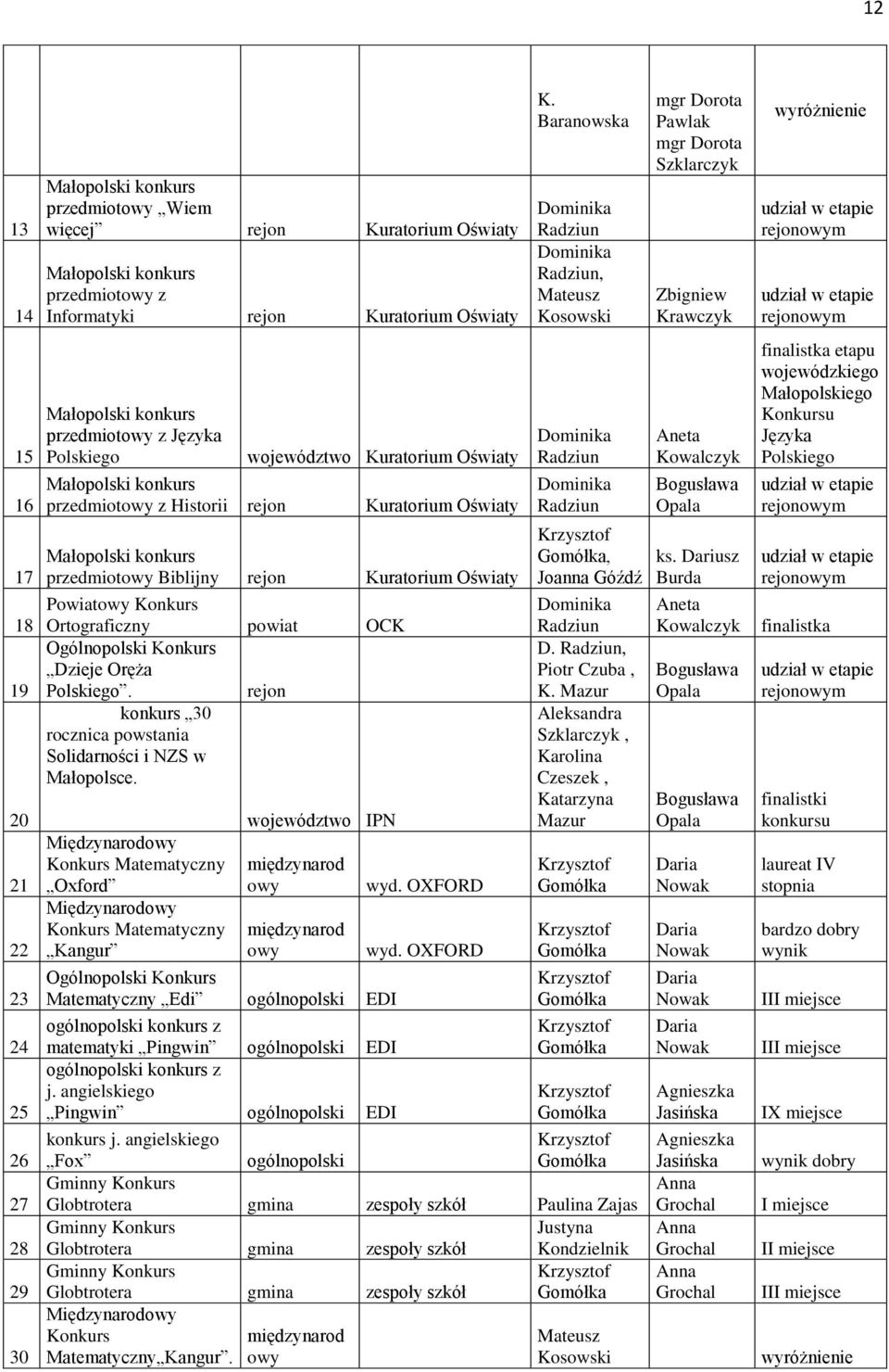 Kuratorium Oświaty Powiatowy Konkurs Ortograficzny powiat OCK Ogólnopolski Konkurs Dzieje Oręża Polskiego. rejon konkurs 30 rocznica powstania Solidarności i NZS w Małopolsce.