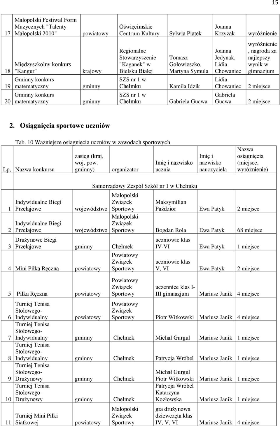 Idzik Gabriela Gucwa Joanna Jedynak, Lidia Chowaniec Lidia Chowaniec Gabriela Gucwa, nagroda za najlepszy wynik w 2 miejsce 2 miejsce 2. Osiągnięcia sportowe uczniów Tab.