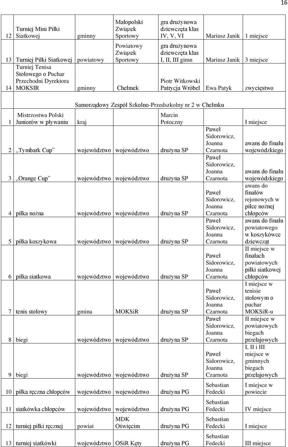 zwycięstwo 1 Mistrzostwa Polski Juniorów w pływaniu Zespół Szkolno-Przedszkolny nr 2 w Chełmku kraj Marcin Potoczny 2 Tymbark Cup województwo województwo drużyna SP 3 Orange Cup województwo