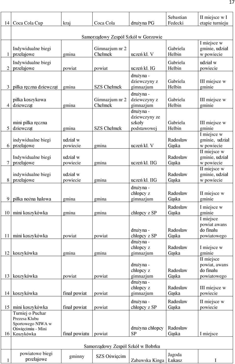 IG 3 piłka ręczna dziewcząt gmina SZS Chełmek 4 5 6 7 8 piłka koszykowa dziewcząt gmina Gimnazjum nr 2 Chełmek mini piłka ręczna dziewcząt gmina SZS Chełmek indywidualne biegi przełajowe Indywidualne