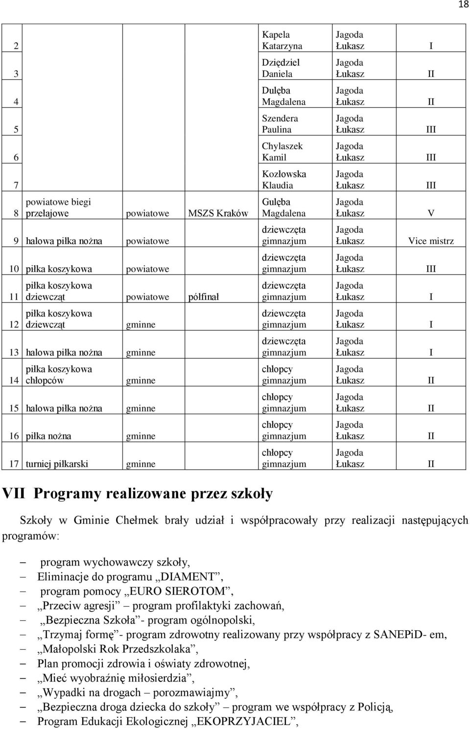 gminne dziewczęta I 13 halowa piłka nożna gminne dziewczęta I 14 piłka koszykowa chłopców gminne chłopcy II 15 halowa piłka nożna gminne chłopcy II 16 piłka nożna gminne chłopcy II 17 turniej