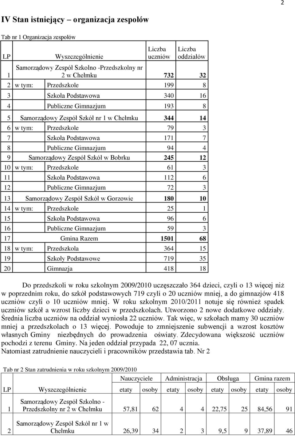 Bobrku 245 12 10 w tym: Przedszkole 61 3 11 Szkoła Podstawowa 112 6 12 Publiczne Gimnazjum 72 3 13 Zespół Szkół w Gorzowie 180 10 14 w tym: Przedszkole 25 1 15 Szkoła Podstawowa 96 6 16 Publiczne