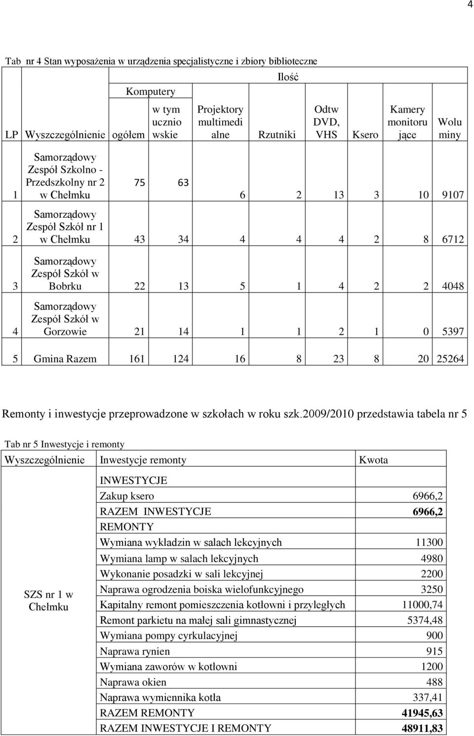 Zespół Szkół w Gorzowie 21 14 1 1 2 1 0 5397 5 Gmina Razem 161 124 16 8 23 8 20 25264 Remonty i inwestycje przeprowadzone w szkołach w roku szk.