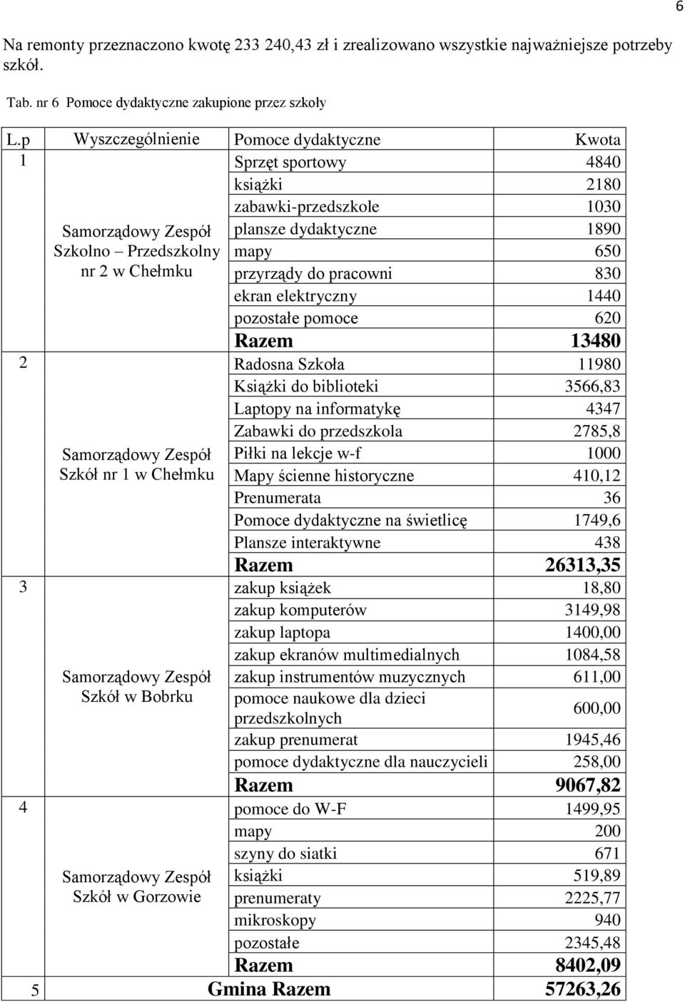 pracowni 830 ekran elektryczny 1440 pozostałe pomoce 620 2 3 4 Zespół Szkół nr 1 w Chełmku Zespół Szkół w Bobrku Razem 13480 Radosna Szkoła 11980 Książki do biblioteki 3566,83 Laptopy na informatykę