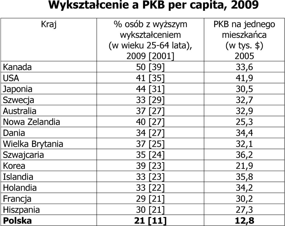 $) 2005 Kanada 50 [39] 33,6 USA 41 [35] 41,9 Japonia 44 [31] 30,5 Szwecja 33 [29] 32,7 Australia 37 [27] 32,9 Nowa