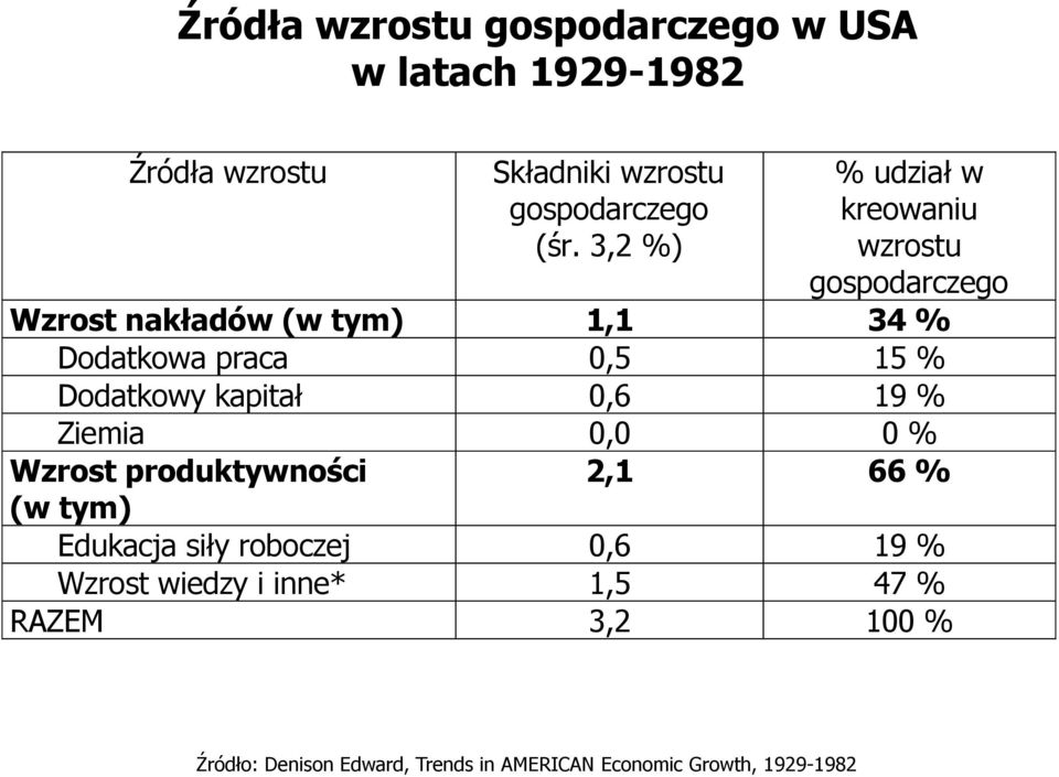 Dodatkowy kapitał 0,6 19 % Ziemia 0,0 0 % Wzrost produktywności 2,1 66 % (w tym) Edukacja siły roboczej 0,6 19