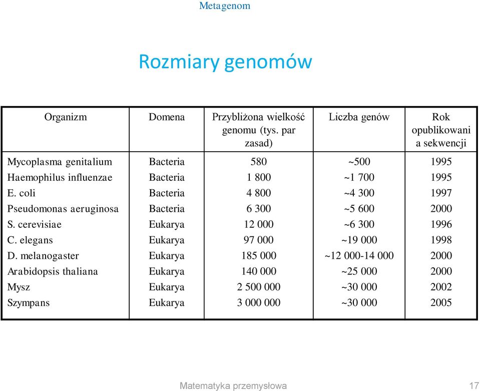 1995 E. coli Bacteria 4 800 ~4 300 1997 Pseudomonas aeruginosa Bacteria 6 300 ~5 600 2000 S. cerevisiae Eukarya 12 000 ~6 300 1996 C.