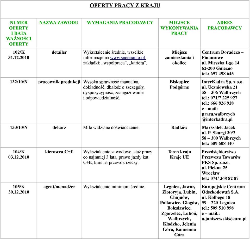 Miejsce zamieszkania i okolice Biskupice Podgórne ADRES PRACODAWCY Centrum Doradczo Finansowe ul. Mieszka I-go 14 62-200 Gniezno tel.: 697 498 645 InterKadra Sp. z o.o. ul. Uczniowska 21 58 306 Wałbrzych tel.