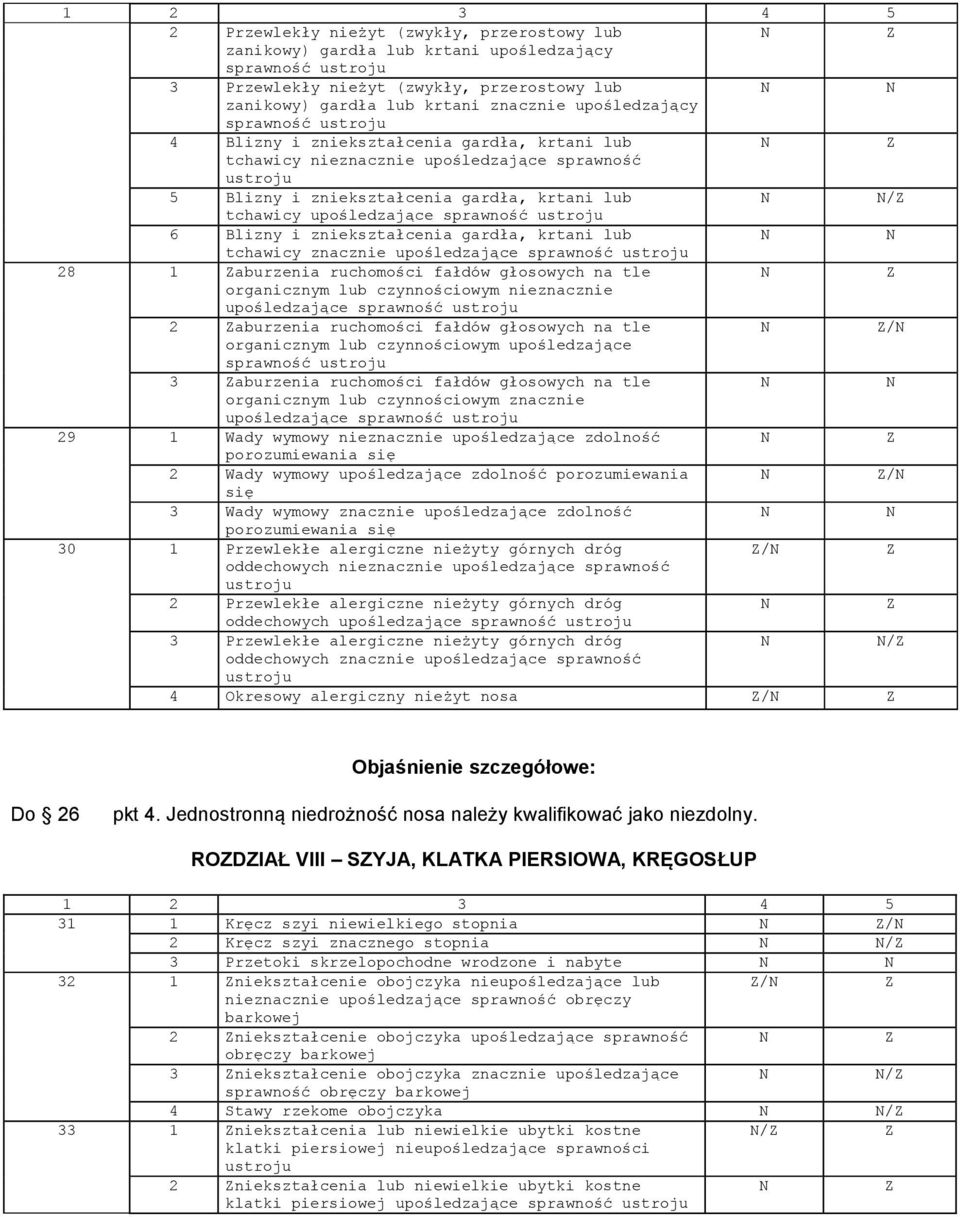 zniekształcenia gardła, krtani lub tchawicy znacznie upośledzające sprawność 28 1 aburzenia ruchomości fałdów głosowych na tle organicznym lub czynnościowym nieznacznie upośledzające sprawność 2