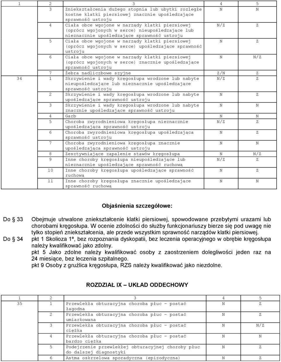 piersiowej / (oprócz wgojonych w serce) znacznie upośledzające sprawność 7 Żebra nadliczbowe szyjne / 34 1 Skrzywienie i wady kręgosłupa wrodzone lub nabyte / nieupośledzające lub nieznacznie