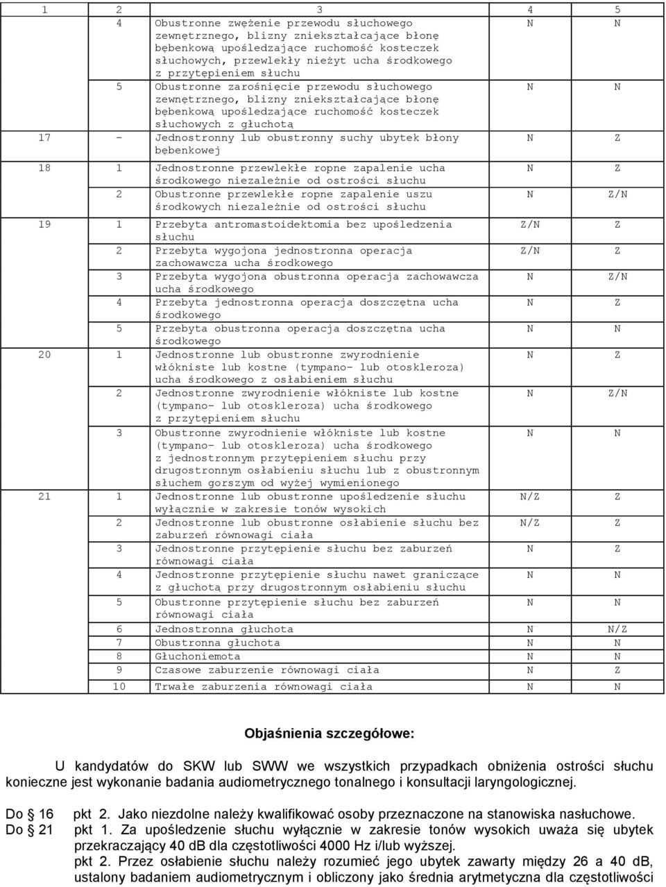 ubytek błony bębenkowej 18 1 Jednostronne przewlekłe ropne zapalenie ucha środkowego niezależnie od ostrości słuchu 2 Obustronne przewlekłe ropne zapalenie uszu / środkowych niezależnie od ostrości