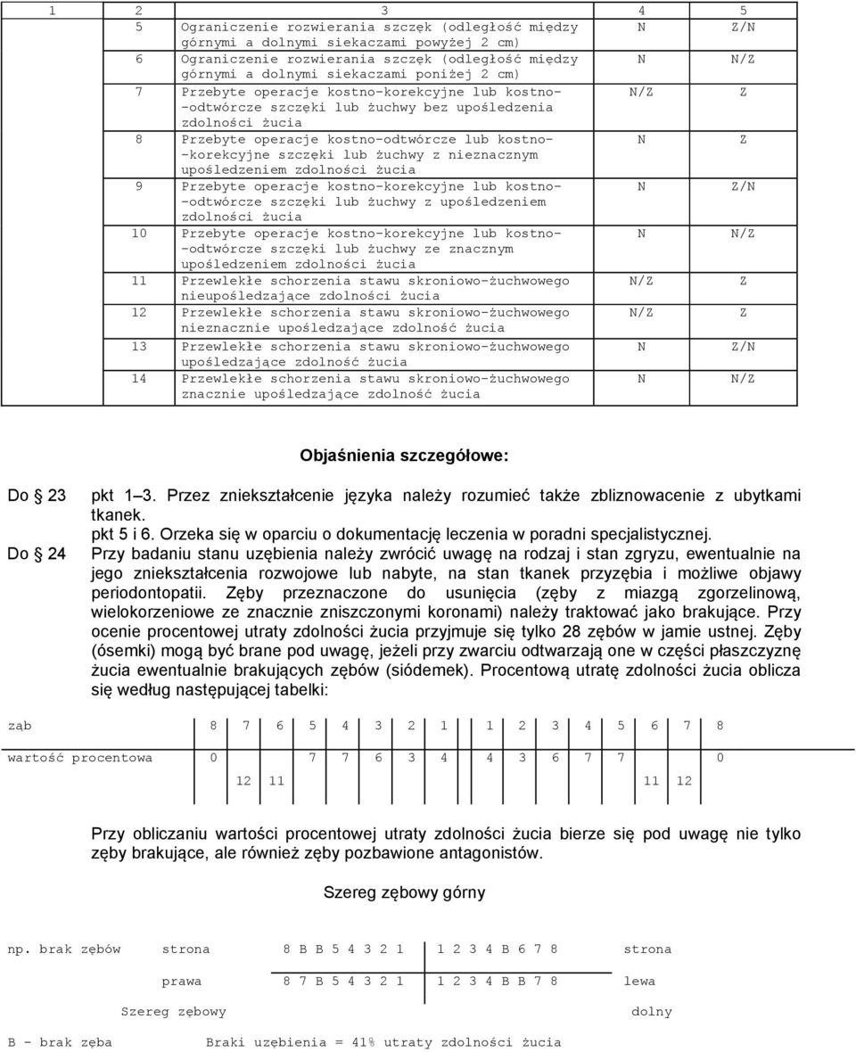 nieznacznym upośledzeniem zdolności żucia 9 Przebyte operacje kostno-korekcyjne lub kostno- / -odtwórcze szczęki lub żuchwy z upośledzeniem zdolności żucia 10 Przebyte operacje kostno-korekcyjne lub