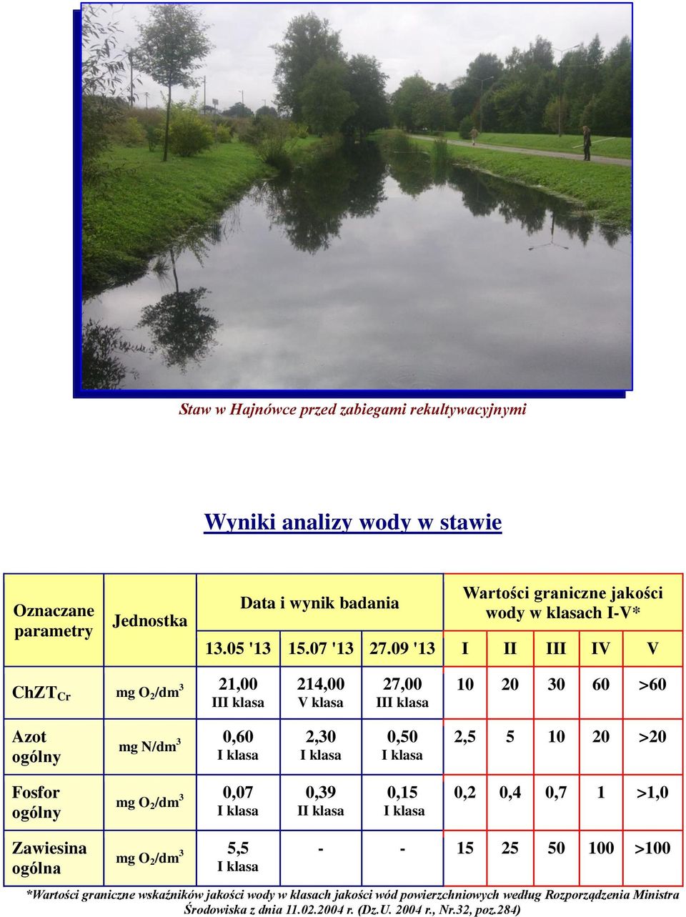 09 '13 I II III IV V ChZT Cr mg O 2 /dm 3 21,00 II 214,00 V klasa 27,00 II 10 20 30 60 >60 Azot ogólny mg N/dm 3 0,60 2,30 0,50 2,5 5 10 20 >20 Fosfor ogólny