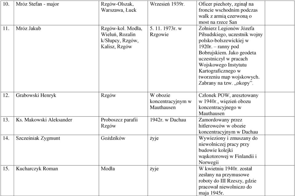 ranny pod Bobrujskiem. Jako geodeta uczestniczył w pracach Wojskowego Instytutu Kartograficznego w tworzeniu map wojskowych. Zabrany na tzw. okopy. 12.