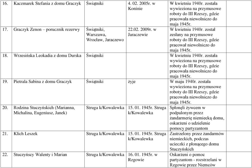 została wywieziona na przymusowe pracowała niewolniczo do 19. Pietrala Sabina z domu Graczyk Świątniki żyje W maju 1940r. została wywieziona na przymusowe pracowała niewolniczo do 20.