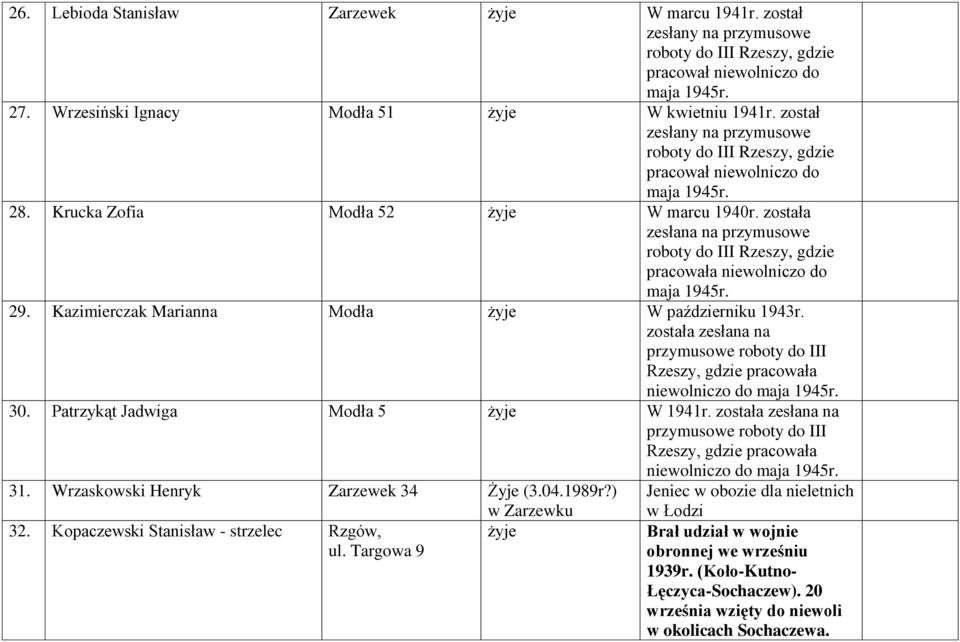 Kazimierczak Marianna Modła żyje W październiku 1943r. została zesłana na przymusowe roboty do III Rzeszy, gdzie pracowała niewolniczo do 30. Patrzykąt Jadwiga Modła 5 żyje W 1941r.