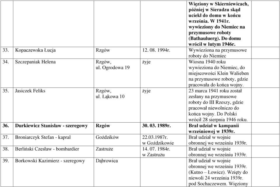 Ogrodowa 19 żyje Wiosna 1940 roku wywieziona do Niemiec, do miejscowości Klein Walieben na przymusowe roboty, gdzie pracowała do końca wojny. 35. Jasiczek Feliks Rzgów, ul.