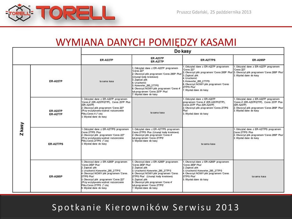 Wysłać dane do kasy ER-A237P ER-A277P 1. Odczytać dane z ER-A227P programem 'Ceres 227' 2. Otworzyć plik programem 'Ceres 285P Plus' (Usunąć kody kreskowe) 3. Zapisać plik 4. Uruchomić 5.