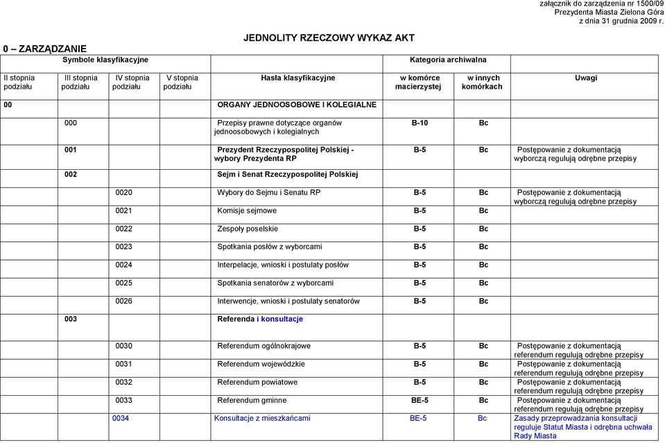 Polskiej - wybory Prezydenta RP B-10 B-5 Postępowanie z dokumentacją wyborczą regulują odrębne przepisy 002 Sejm i Senat Rzeczypospolitej Polskiej 0020 Wybory do Sejmu i Senatu RP B-5 Postępowanie z