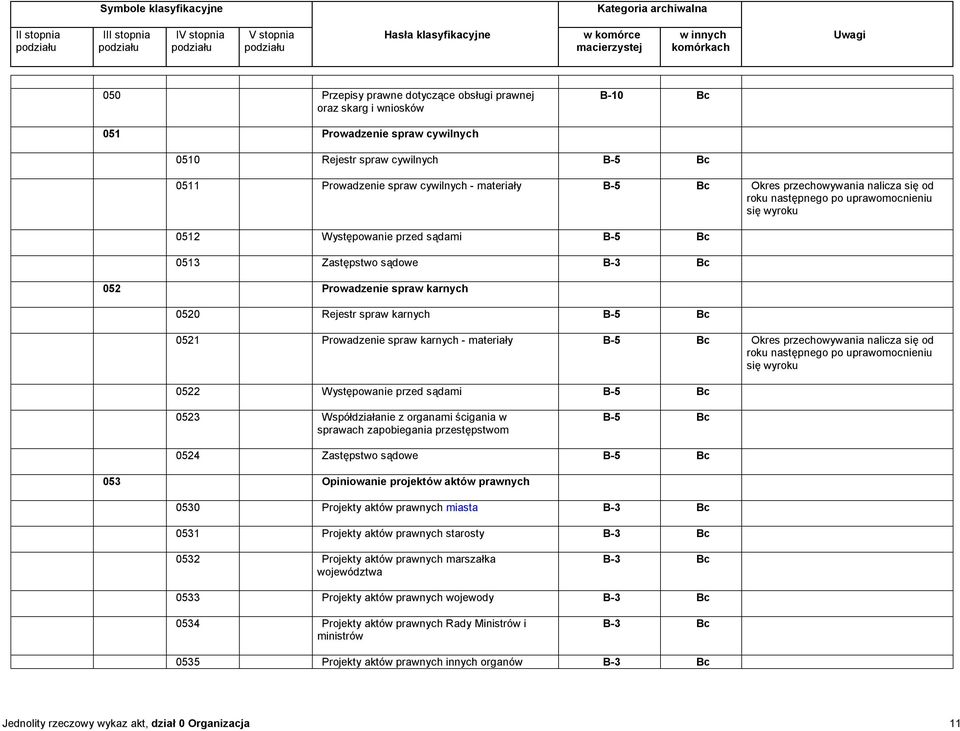 0521 Prowadzenie spraw karnych - materiały B-5 Okres przechowywania nalicza się od roku następnego po uprawomocnieniu się wyroku 0522 Występowanie przed sądami B-5 0523 Współdziałanie z organami