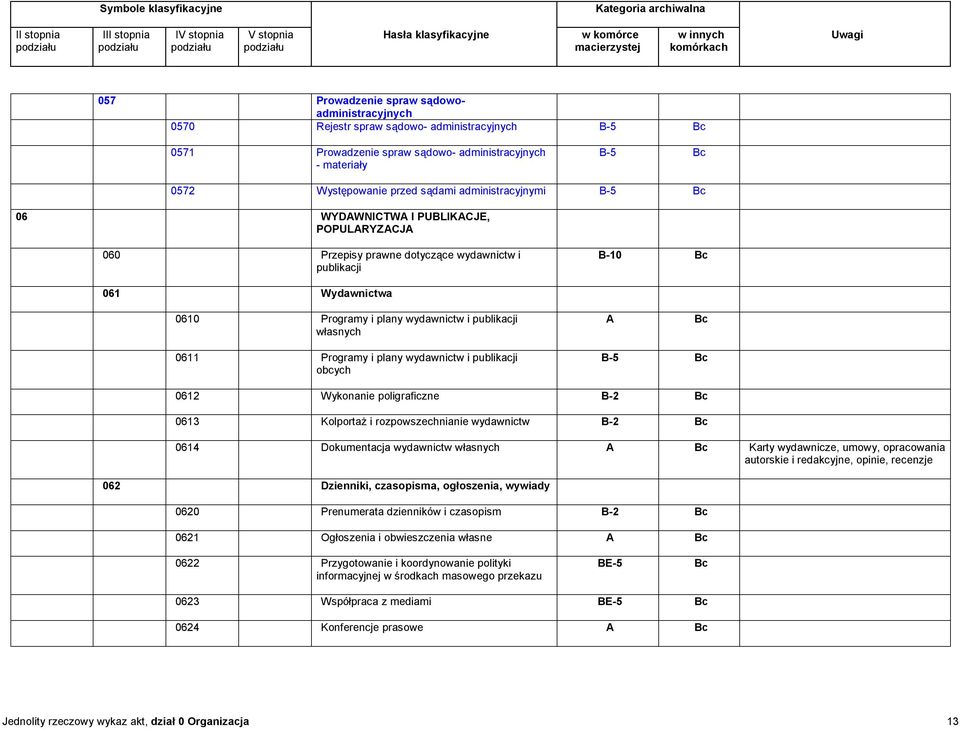 Programy i plany wydawnictw i publikacji obcych B-5 0612 Wykonanie poligraficzne B-2 0613 Kolportaż i rozpowszechnianie wydawnictw B-2 0614 Dokumentacja wydawnictw własnych Karty wydawnicze, umowy,