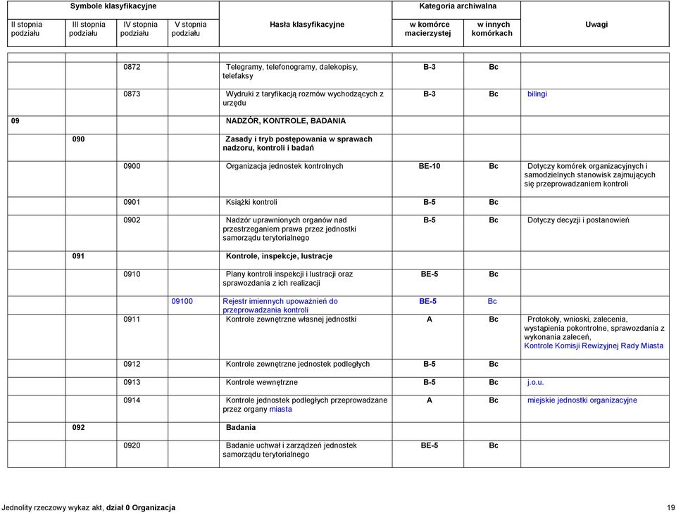 0902 Nadzór uprawnionych organów nad przestrzeganiem prawa przez jednostki samorządu terytorialnego B-5 Dotyczy decyzji i postanowień 091 Kontrole, inspekcje, lustracje 0910 Plany kontroli inspekcji