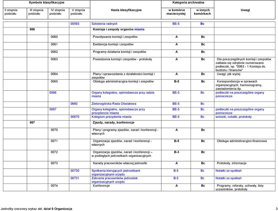 budżetu i finansów" 0064 Plany i sprawozdania z działalności komisji i : jak wyżej zespołów 0065 Obsługa administracyjna komisji i zespołów B-5 Korespondencja w sprawach organizacyjnych,