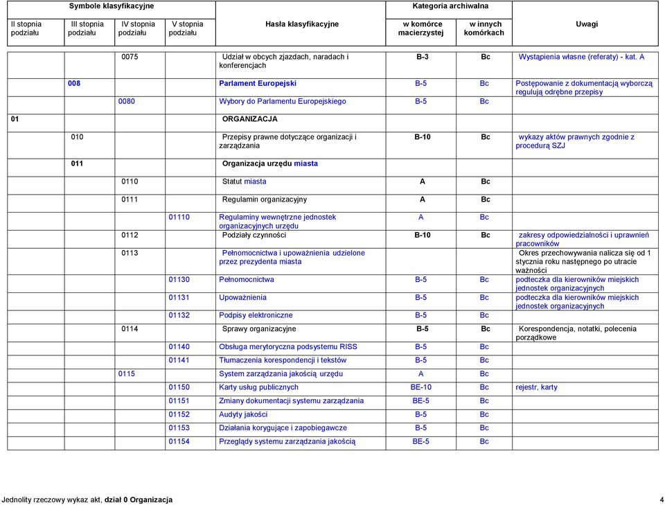 zarządzania B-10 wykazy aktów prawnych zgodnie z procedurą SZJ 011 Organizacja urzędu miasta 0110 Statut miasta 0111 Regulamin organizacyjny 01110 Regulaminy wewnętrzne jednostek organizacyjnych