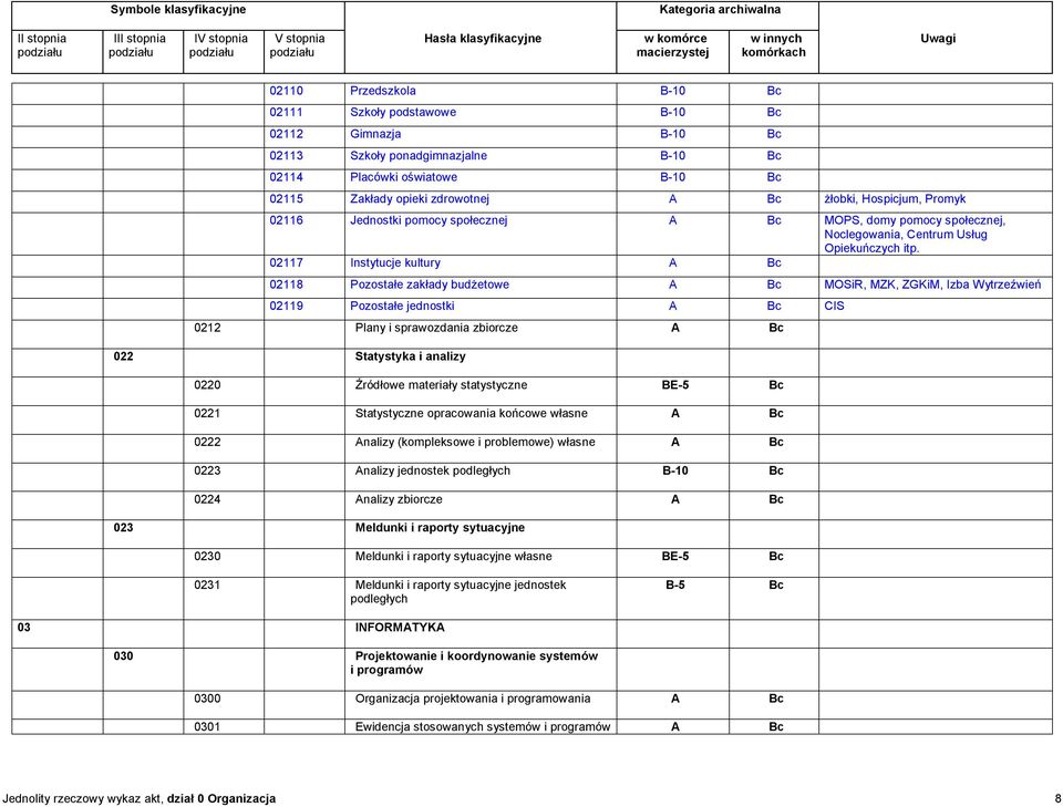 02117 Instytucje kultury 02118 Pozostałe zakłady budżetowe MOSiR, MZK, ZGKiM, Izba Wytrzeźwień 02119 Pozostałe jednostki CIS 0212 Plany i sprawozdania zbiorcze 022 Statystyka i analizy 0220 Źródłowe