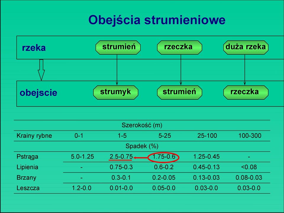 0-1.25 2.5-0.75 1.75-0.6 1.25-0.45 - Lipienia - 0.75-0.3 0.6-0.2 0.45-0.13 <0.