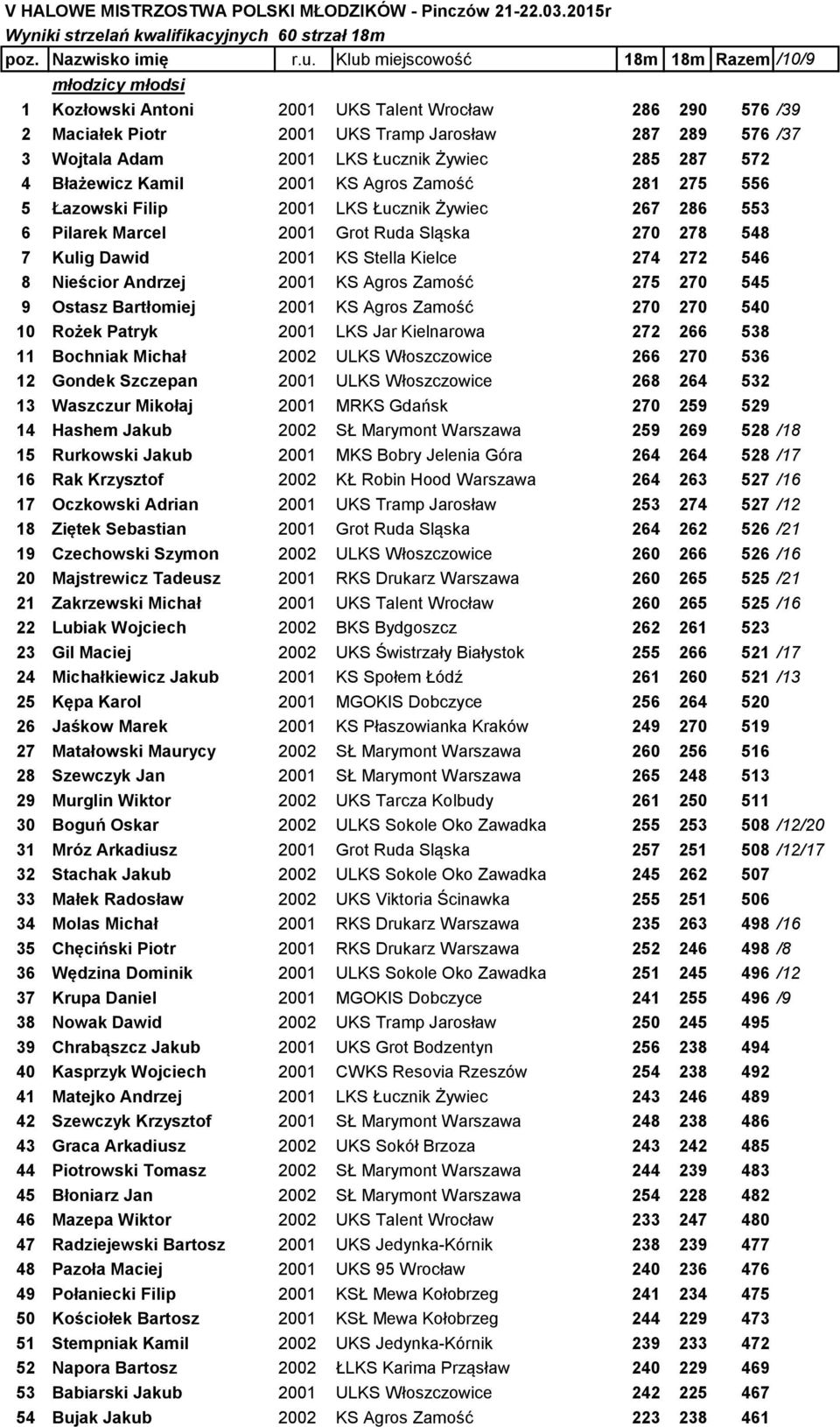 Łucznik Żywiec 285 287 572 4 Błażewicz Kamil 2001 KS Agros Zamość 281 275 556 5 Łazowski Filip 2001 LKS Łucznik Żywiec 267 286 553 6 Pilarek Marcel 2001 Grot Ruda Sląska 270 278 548 7 Kulig Dawid