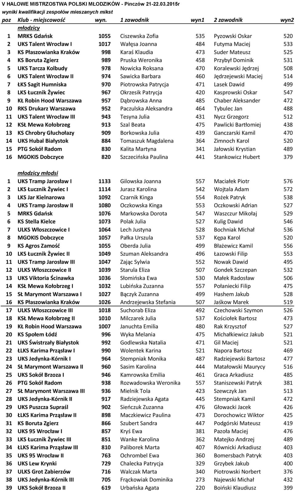Klaudia 473 Suder Mateusz 525 4 KS Boruta Zgierz 989 Pruska Weronika 458 Przybył Dominik 531 5 UKS Tarcza Kolbudy 978 Nowicka Roksana 470 Koralewski Jędrzej 508 6 UKS Talent Wrocław II 974 Sawicka