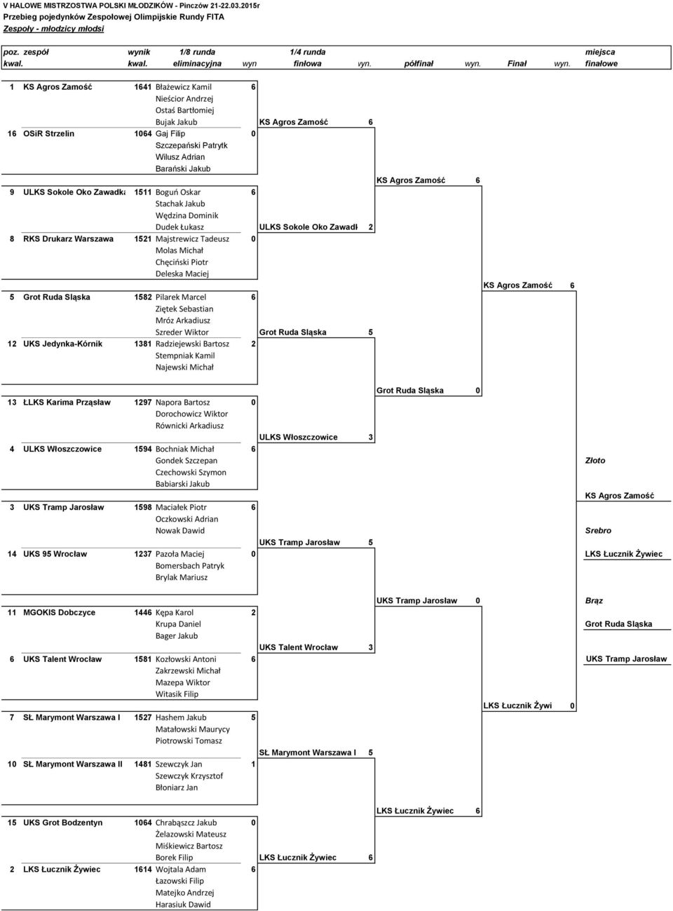 Agros Zamość 6 9 ULKS Sokole Oko Zawadka 1511 Boguń Oskar 6 Stachak Jakub Wędzina Dominik Dudek Łukasz ULKS Sokole Oko Zawadka 2 8 RKS Drukarz Warszawa 1521 Majstrewicz Tadeusz 0 Molas Michał