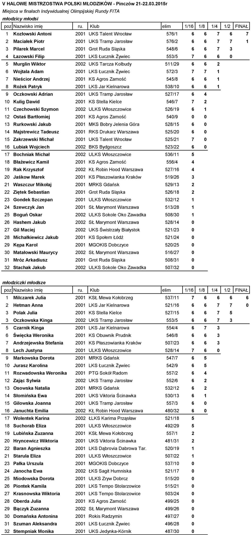 3 4 Łazowski Filip 2001 LKS Łucznik Żywiec 553/5 7 6 6 0 5 Murglin Wiktor 2002 UKS Tarcza Kolbudy 511/29 6 6 2 6 Wojtala Adam 2001 LKS Łucznik Żywiec 572/3 7 7 1 7 Nieścior Andrzej 2001 KS Agros
