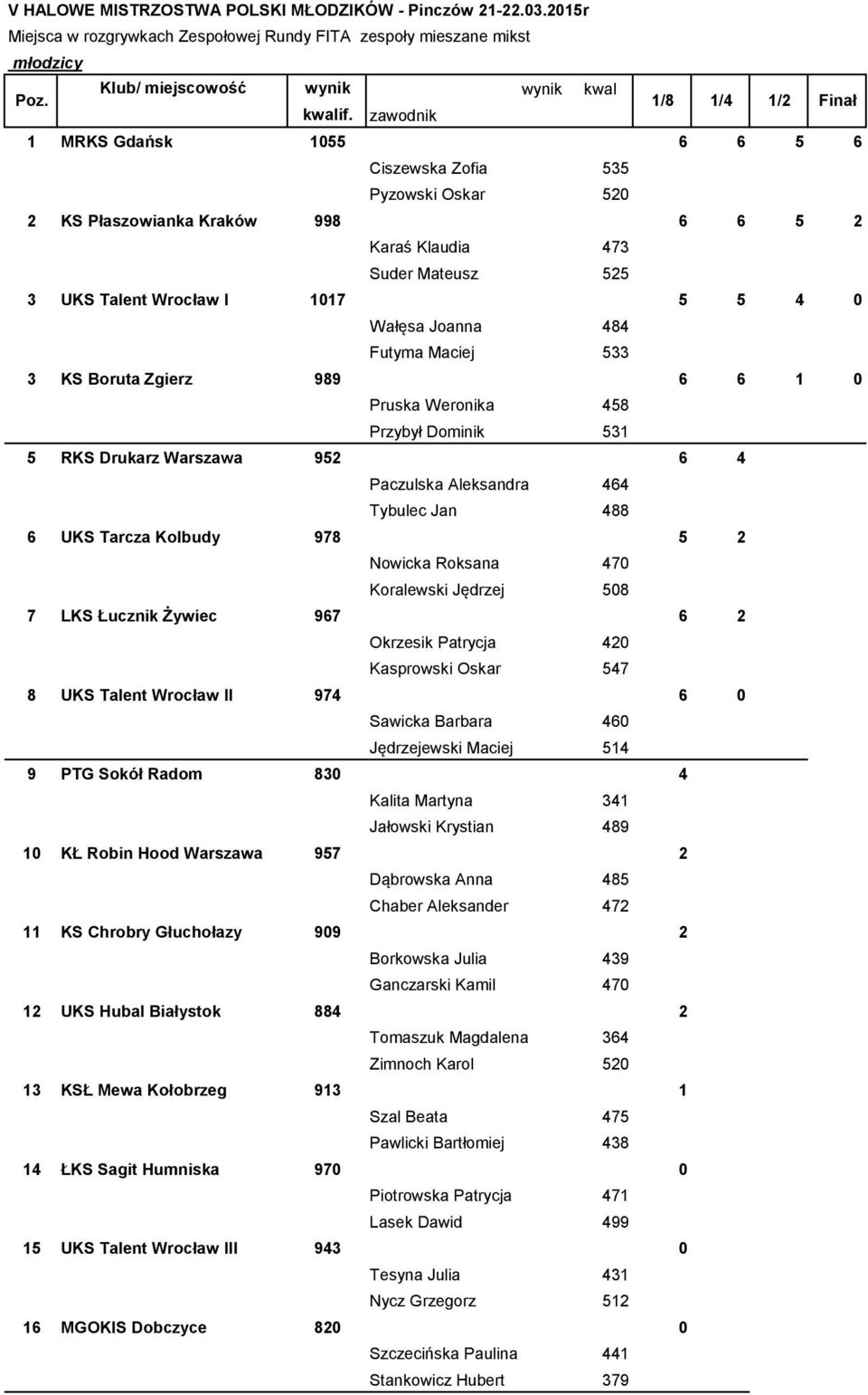 0 Wałęsa Joanna 484 Futyma Maciej 533 3 KS Boruta Zgierz 989 6 6 1 0 Pruska Weronika 458 Przybył Dominik 531 5 RKS Drukarz Warszawa 952 6 4 Paczulska Aleksandra 464 Tybulec Jan 488 6 UKS Tarcza