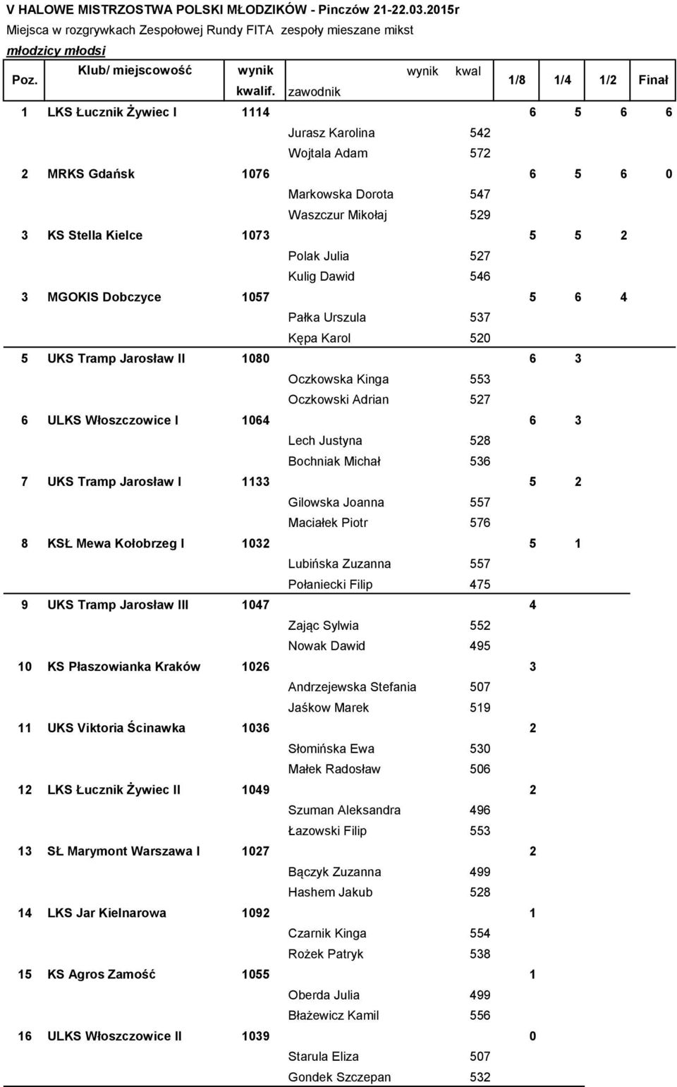 Polak Julia 527 Kulig Dawid 546 3 MGOKIS Dobczyce 1057 5 6 4 Pałka Urszula 537 Kępa Karol 520 5 UKS Tramp Jarosław II 1080 6 3 Oczkowska Kinga 553 Oczkowski Adrian 527 6 ULKS Włoszczowice I 1064 6 3