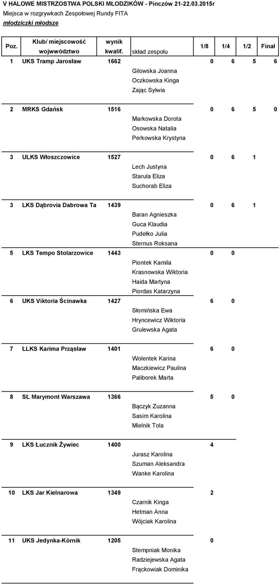 6 1 Lech Justyna Starula Eliza Suchorab Eliza 3 LKS Dąbrovia Dabrowa Tar.